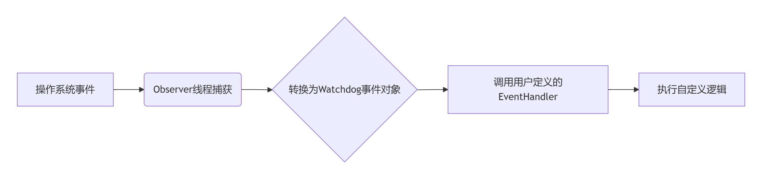 watchdog_flow.png